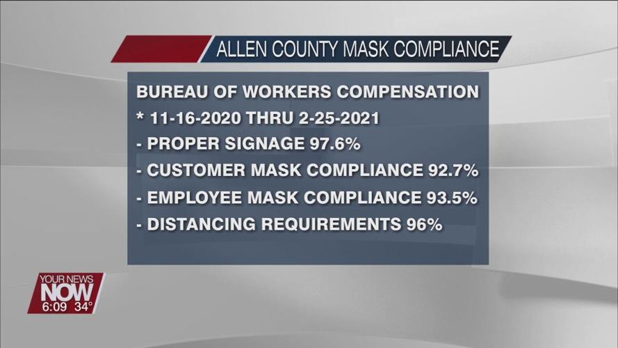 Allen County residents are wearing masks according to compliance check statistics
