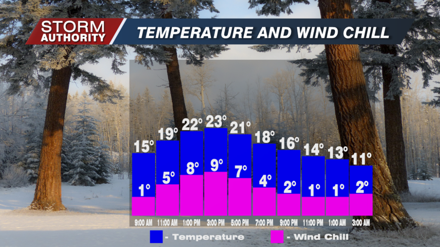 Temps vs. Wind Chill