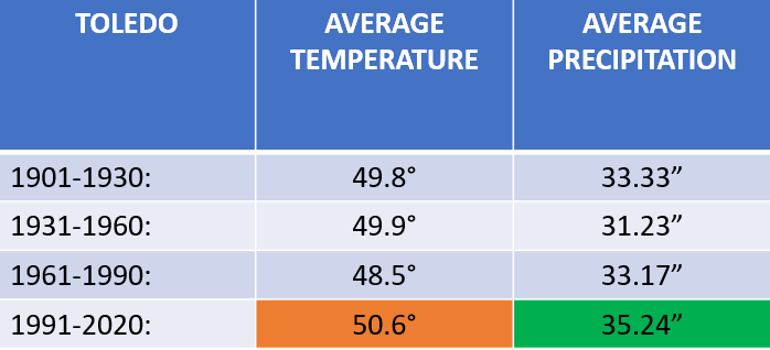 Is Our Climate Changing Locally A Look At Observed Data Trends Since 1900 Weather Hometownstations Com