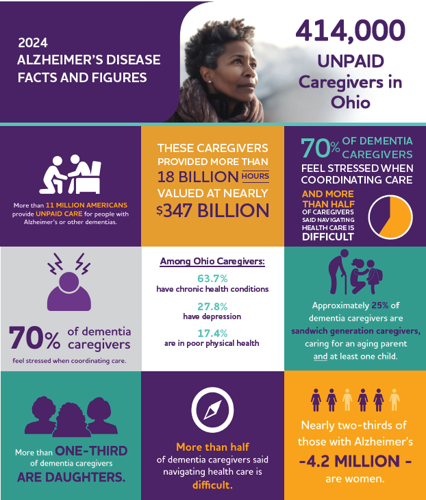 2024 Ohio Caregiver Stress graphic