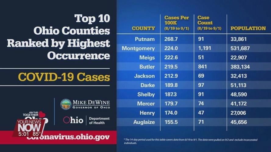 Putnam County moves to red on Ohio Public Health Advisory System