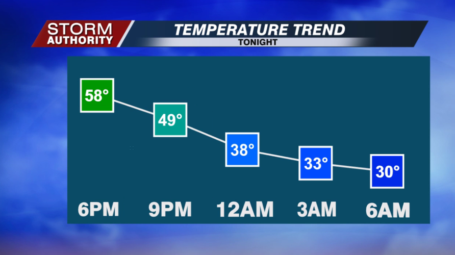 Temperatures Tonight