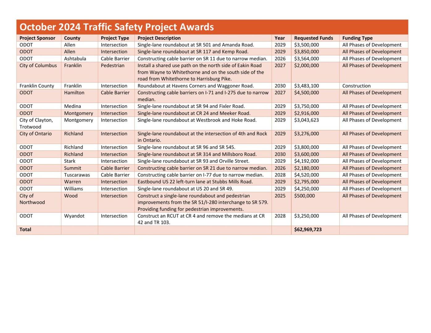 1024 - PROJECT LIST - Fall Safety Applications.pdf