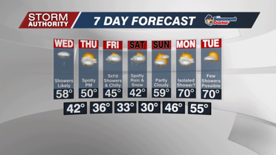 7 Day Forecast