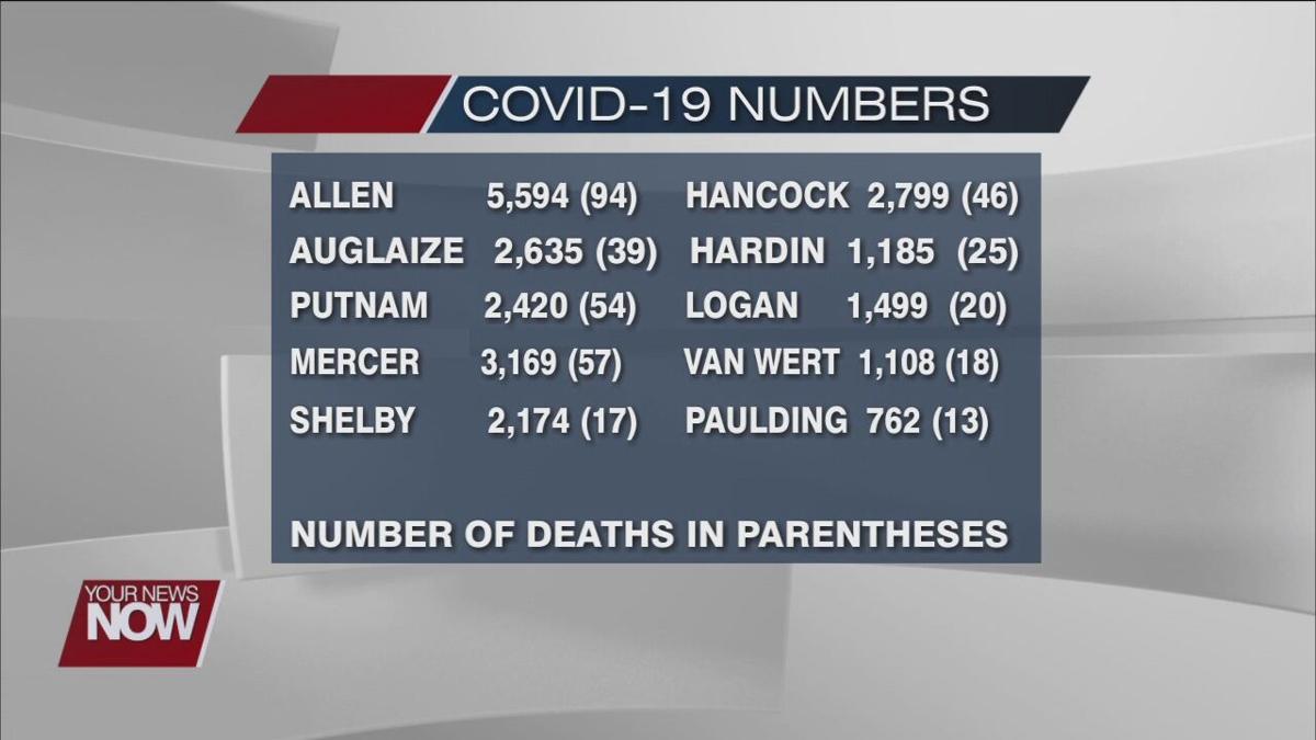 Local And State Covid 19 Numbers For December 2 News Hometownstations Com Local And State Covid 19 Numbers For December 2 News Hometownstations Com