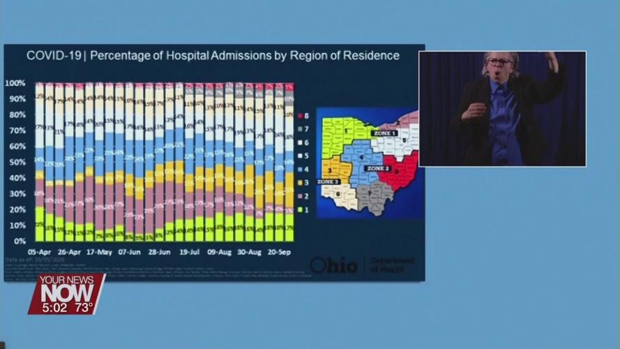 Gov. DeWine gives COVID update, notes hospitalization trends