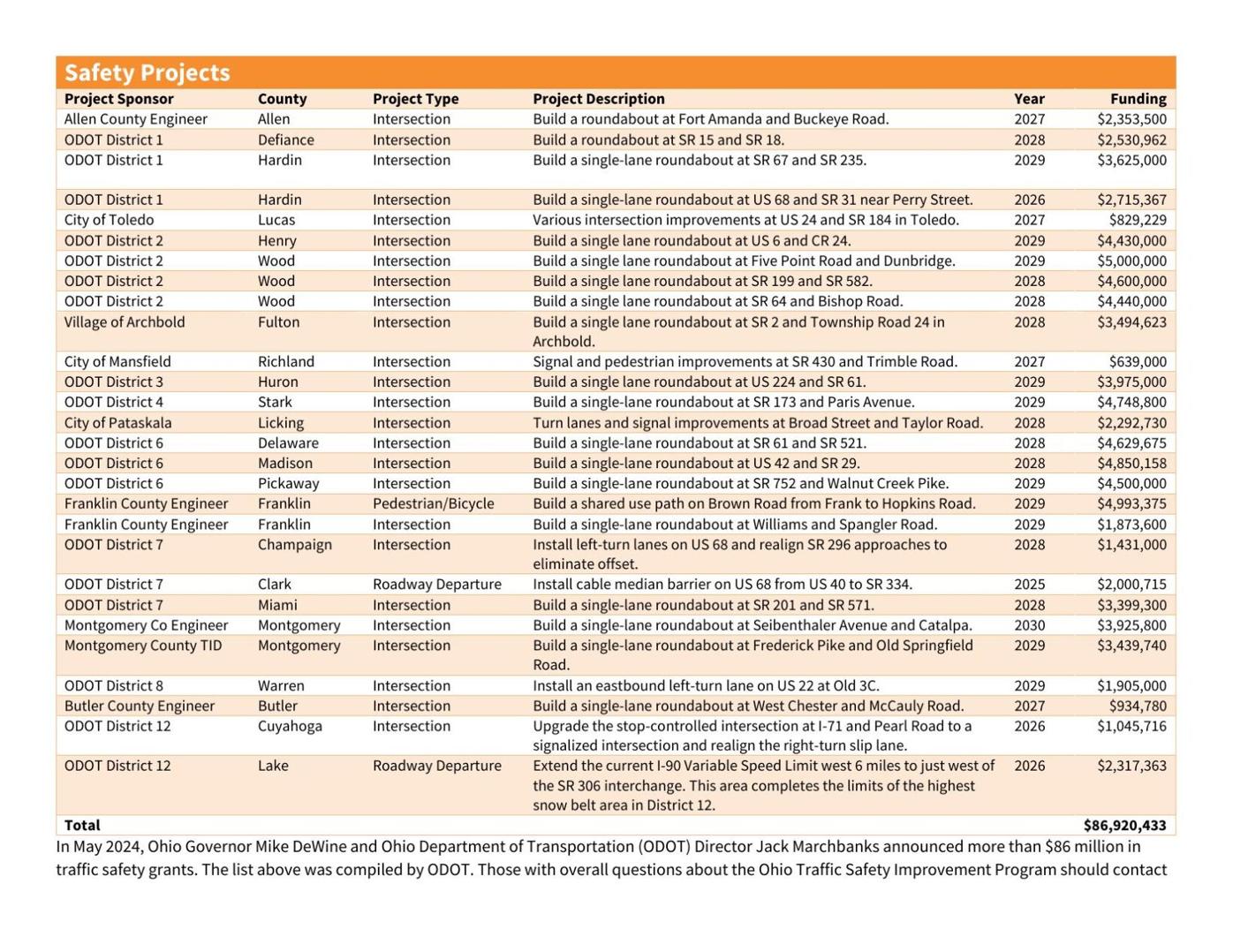 05-23-24 - HSIP Program Funding List.pdf