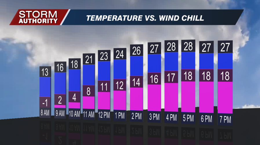 Temperature vs. Wind Chill