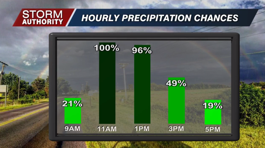 Rain Chances Today