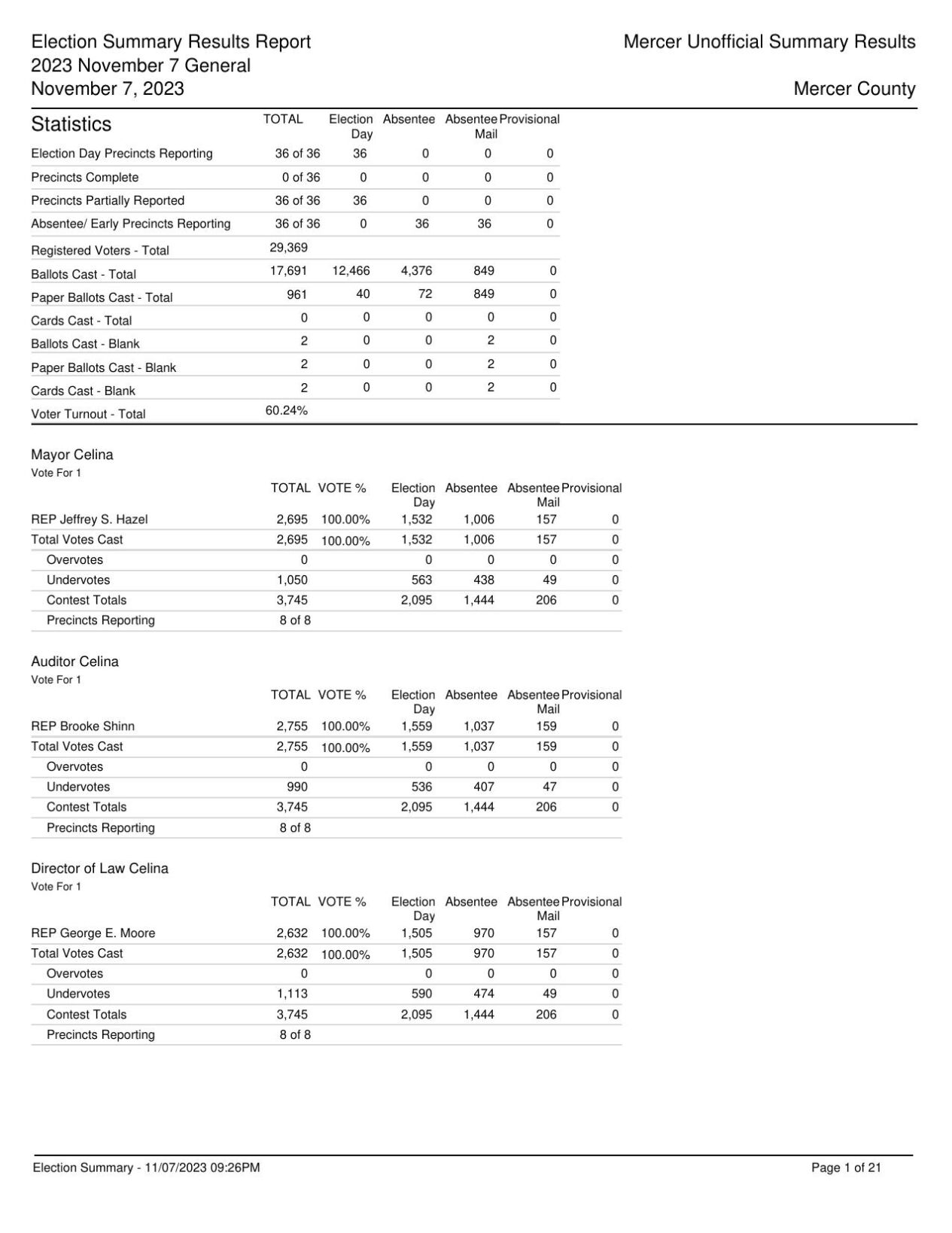 Mercer Unofficial Summary Results.pdf