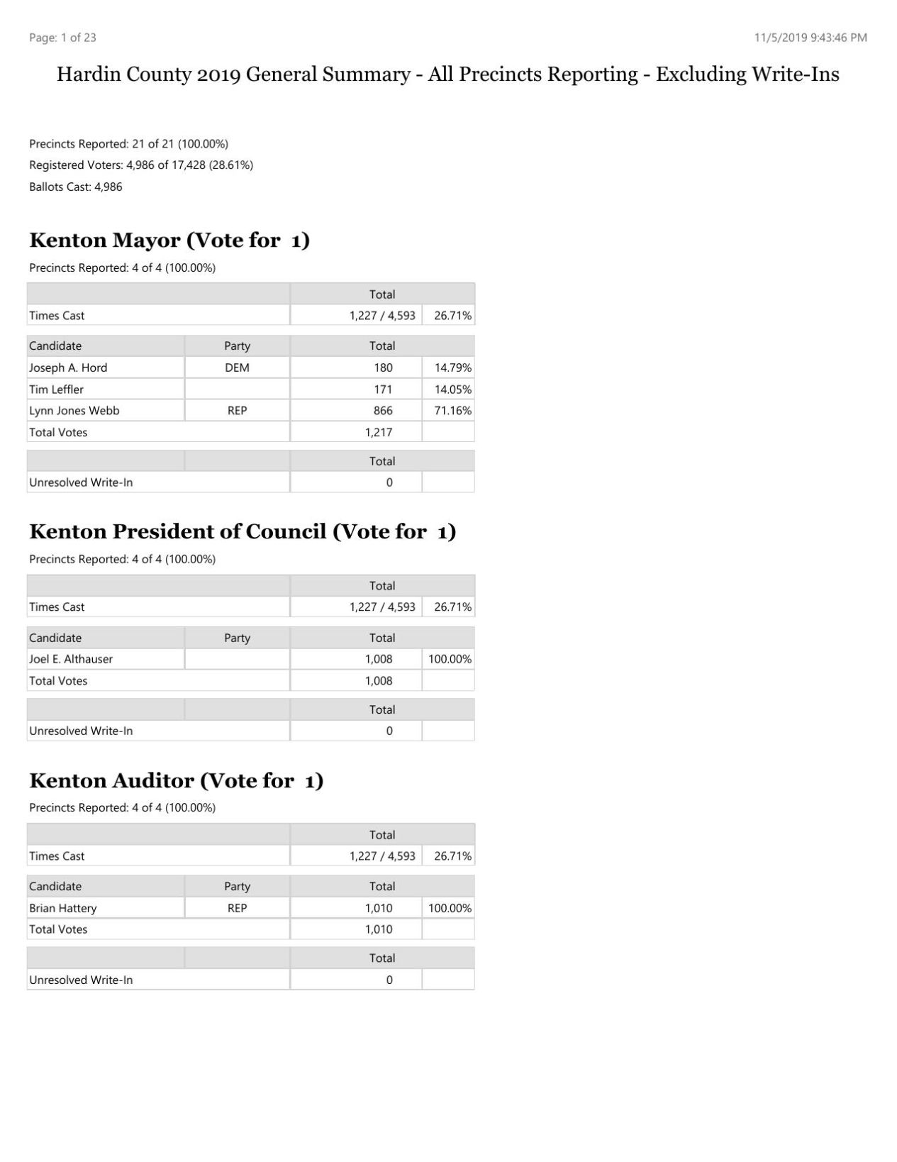 2019 Hardin County Unofficial Election Results.pdf