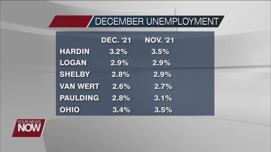 West Central Ohio mostly saw decreases in unemployment in December