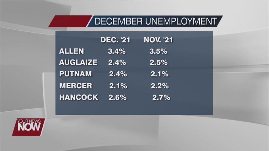 West Central Ohio mostly saw decreases in unemployment in December