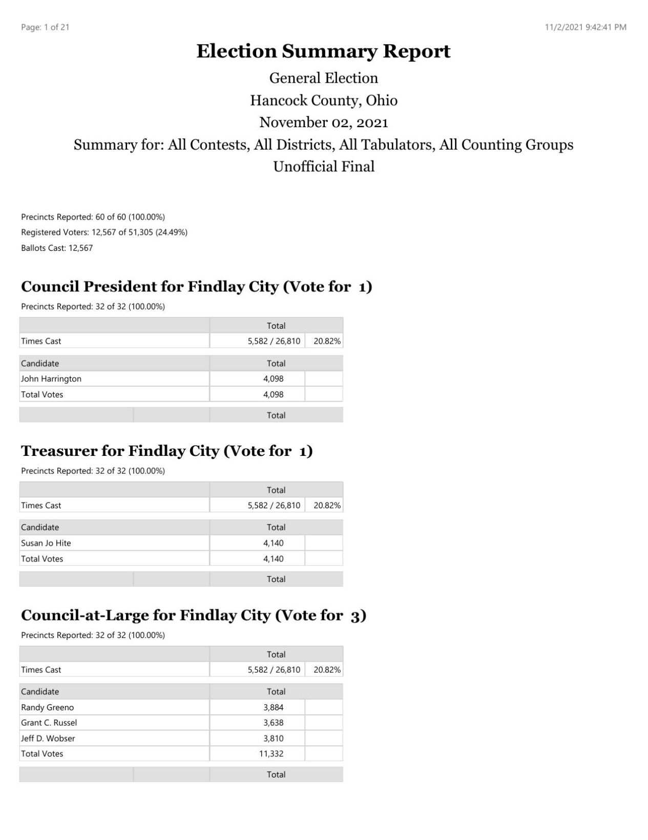 Unofficial results for Hancock Co. click on PDF to see full results