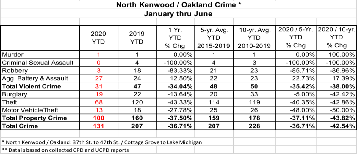 Caps Update Uchicago Police Report Declining Crime Across Coverage Area As Trump Sends Federal Agents To City Local News Hpherald Com
