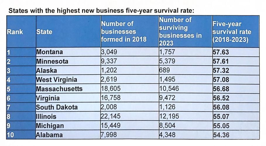 Data reveals Idaho ranks fifth for ‘lowest new business survival rate’ graph
