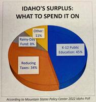 Idaho poll reveals citizens’ thoughts on education, taxes, more