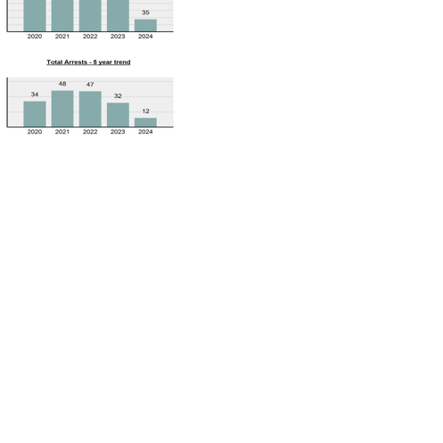 Crime in Lewis County 2024: Significant drop in crime in 2024 | News ...