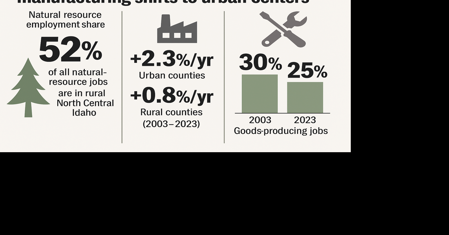 Rural Idaho Report: Rural natural-resource jobs strong, but manufacturing shifts to urban centers