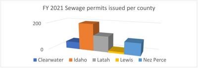 Sewage 2021 permits graph