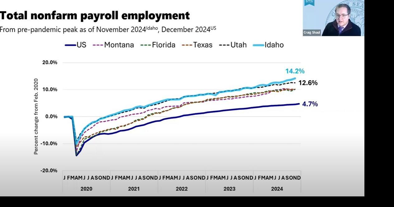 Idaho’s 2025 labor market, economy outlook; Gem state continues to see ...