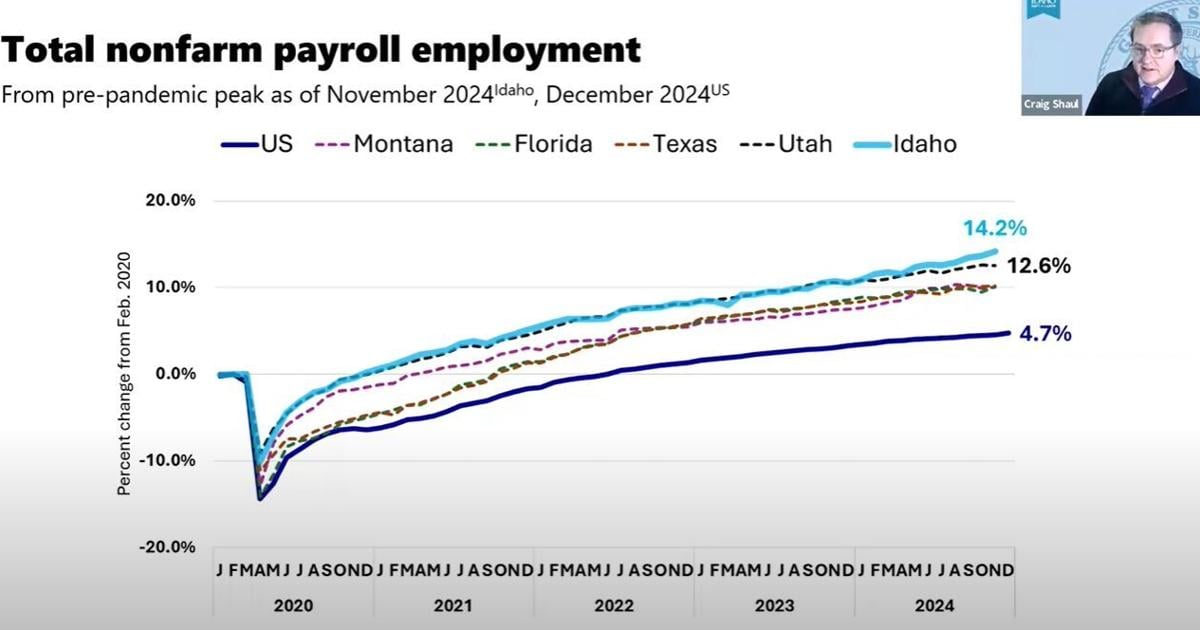 Idaho’s 2025 labor market, economy outlook; Gem state continues to see ...