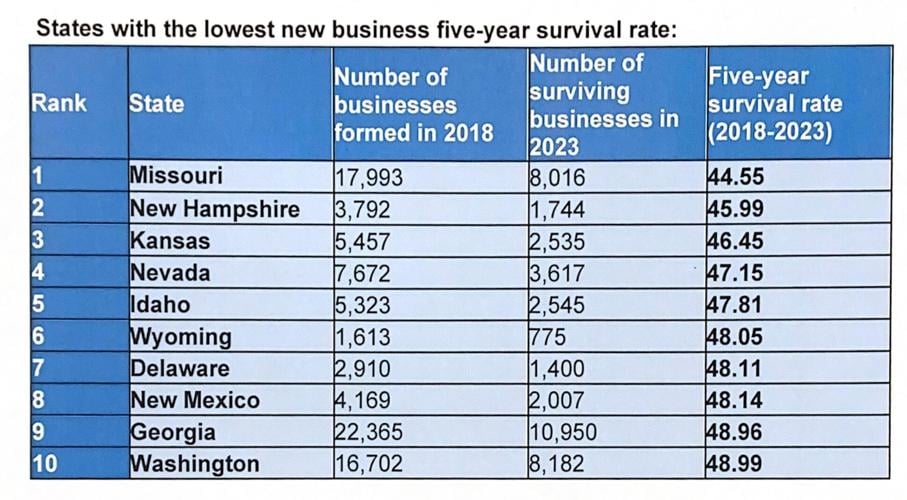 Data reveals Idaho ranks fifth for ‘lowest new business survival rate’ graph2