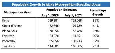 Idaho population from 2020 to 2021 graph
