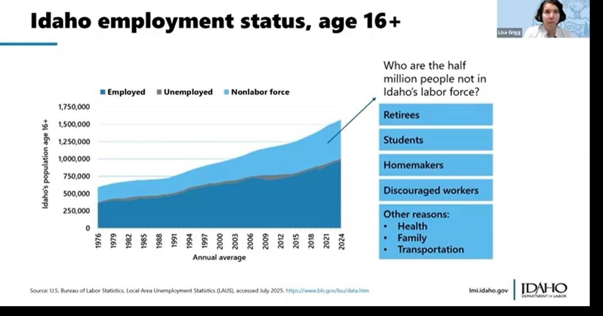 Idaho’s ‘not in labor force’ category; labor force statistics