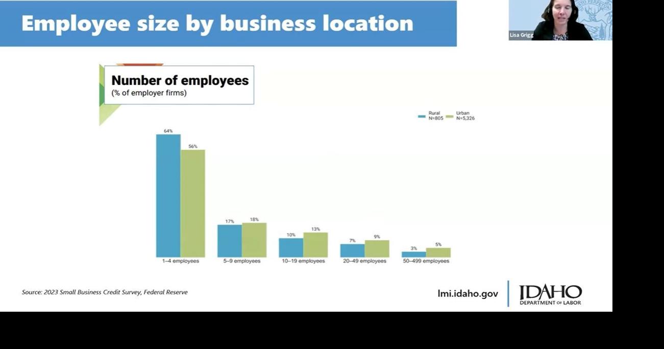 Idaho small business job growth | News