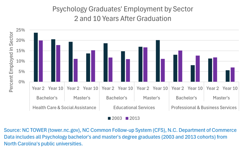 Psychology and the Future: Two Decades of UNC Graduates and Where They Work