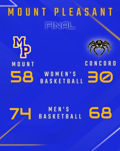 Mount Pleasant sweeps varsity games at Concord