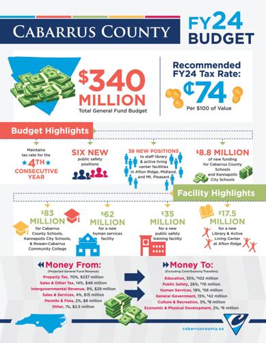 3703-23_Cabarrus_County_Budget_Infographic