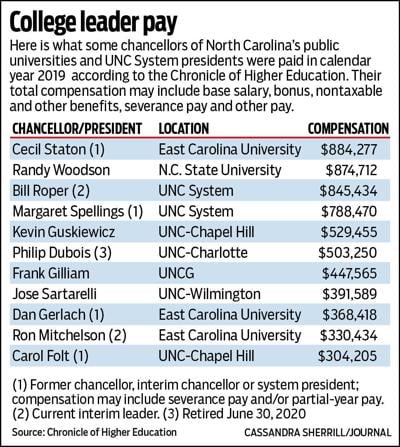 College leader pay