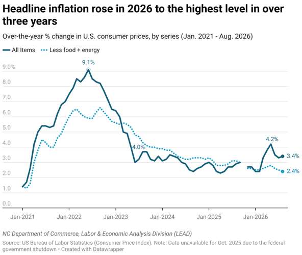 September 2026 NC Economy Watch: Inflation’s Bumpy Road