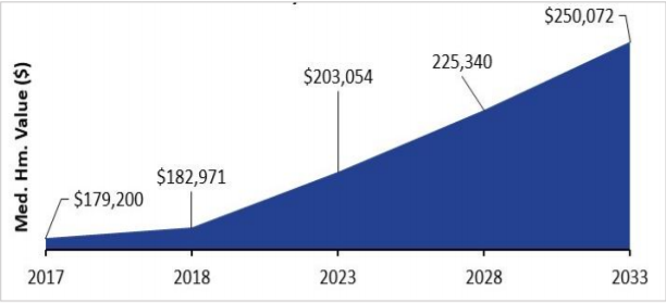 Increase in Housing Costs