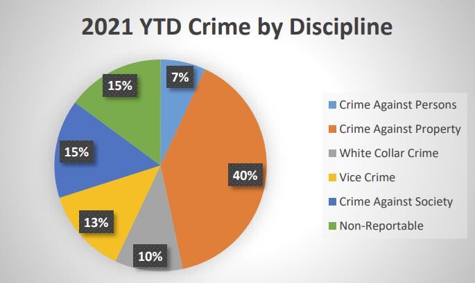 Crime Percentages