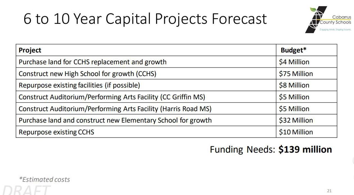 Ccs 322 Million Needed In Next 5 Years Overall 10 Year