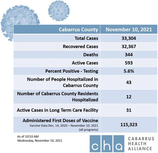 Cabarrus COVID numbers
