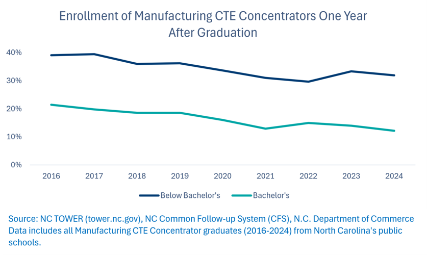 From Manufacturing CTE to the Workforce: What the Data Show