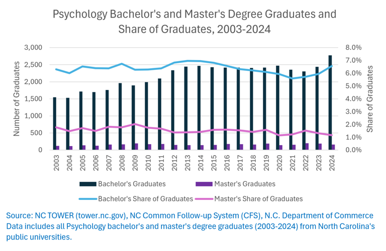 Psychology and the Future: Two Decades of UNC Graduates and Where They Work