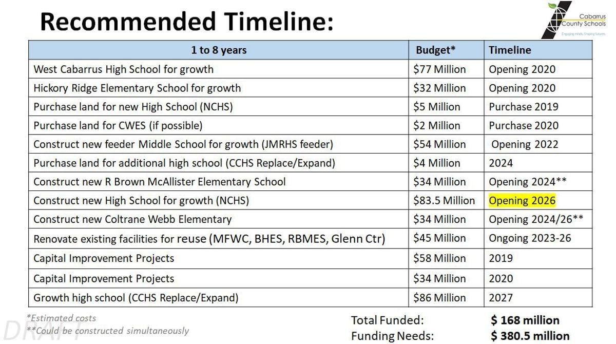 Proposed capital plan: CCS estimates $380.5 million in needs for new  projects