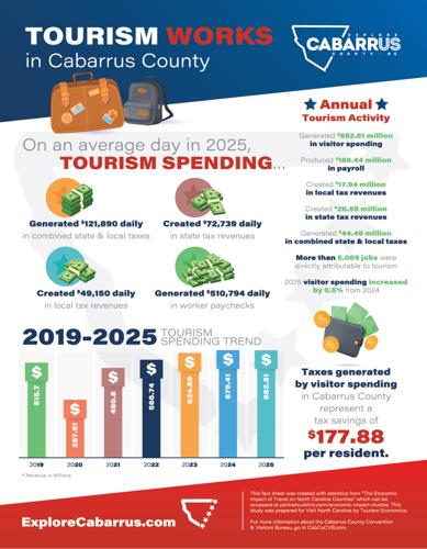 Tourism spending
