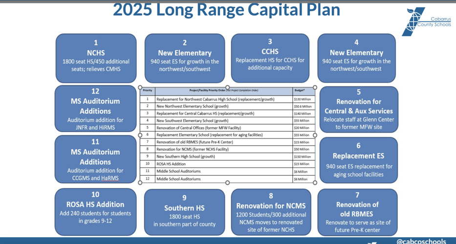 2025 Long range capital plan