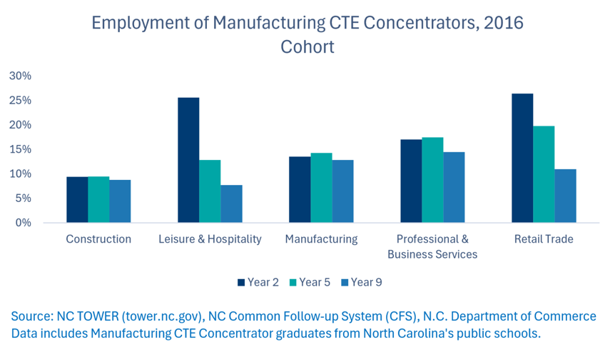 From Manufacturing CTE to the Workforce: What the Data Show