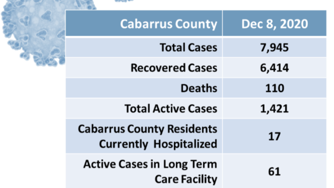 Cabarrus County Schools moving to Plan C starting Monday - Vimarsana News