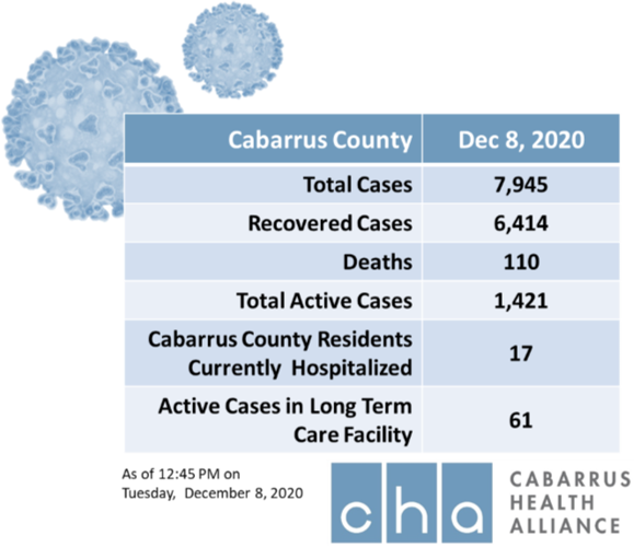 Cabarrus County COVID-19 numbers Dec. 8