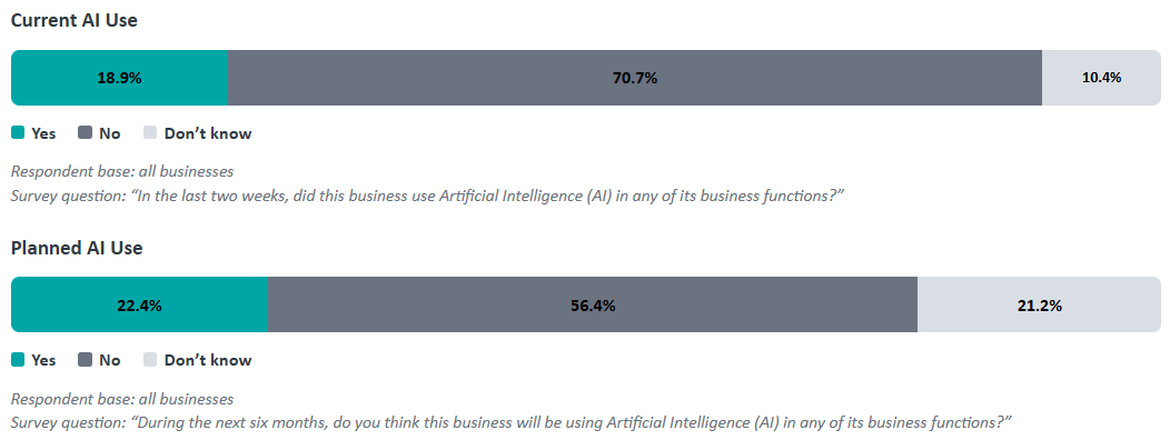 Data Show Limited AI Adoption Among North Carolina Businesses
