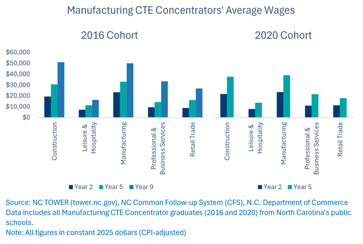 From Manufacturing CTE to the Workforce: What the Data Show