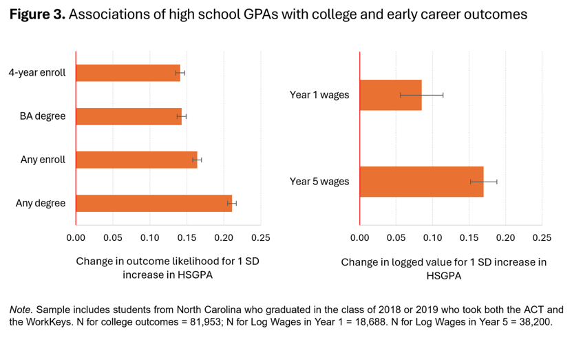 The (Work)Keys to Success: Do ACT WorkKeys Scores Predict College and Early-Career Outcomes?